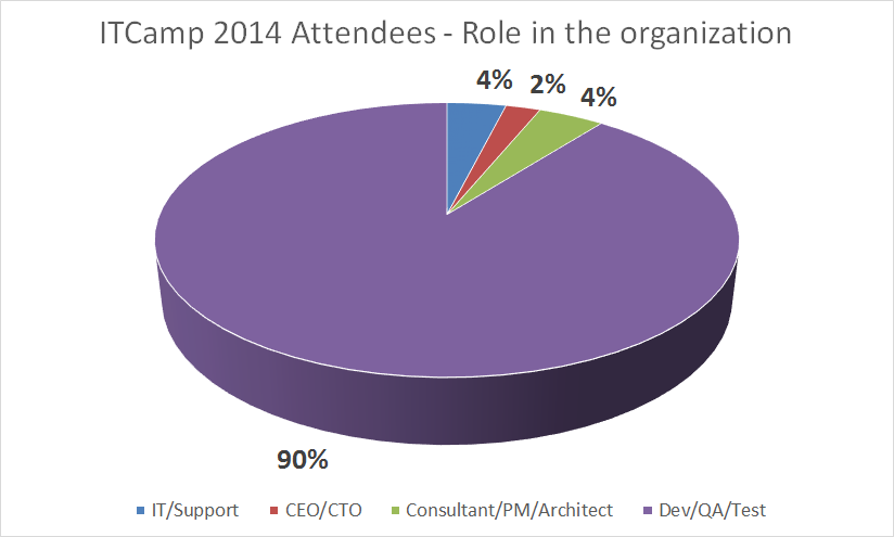 ITCamp 2014 - Role in the Organization